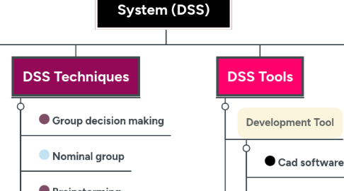 Mind Map: Decision Support System (DSS)