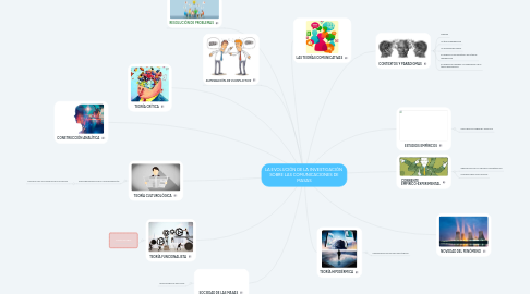 Mind Map: LA EVOLUCIÓN DE LA INVESTIGACIÓN SOBRE LAS COMUNICACIONES DE MASAS