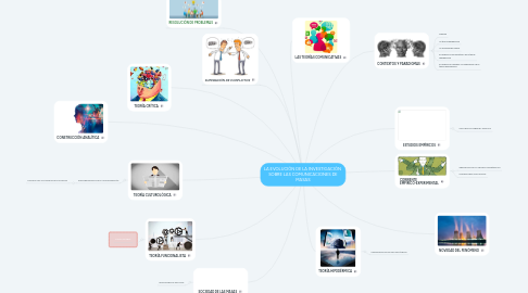 Mind Map: LA EVOLUCIÓN DE LA INVESTIGACIÓN  SOBRE LAS COMUNICACIONES DE MASAS