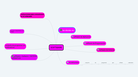 Mind Map: SOFTWARE