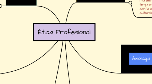 Mind Map: Ética Profesional