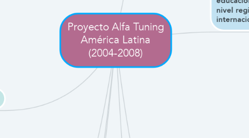 Mind Map: Proyecto Alfa Tuning América Latina (2004-2008)