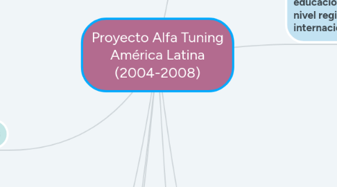 Mind Map: Proyecto Alfa Tuning América Latina (2004-2008)