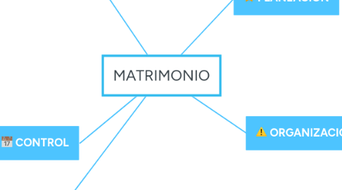 Mind Map: MATRIMONIO