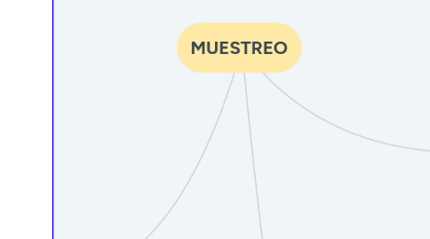 Mind Map: MUESTREO