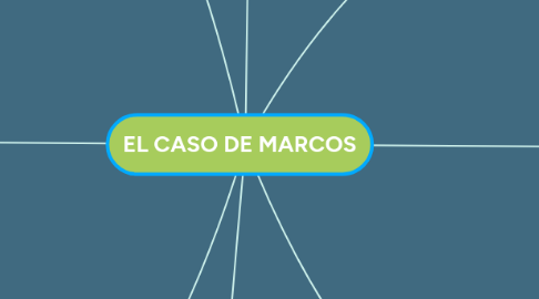 Mind Map: EL CASO DE MARCOS