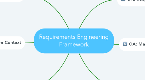 Mind Map: Requirements Engineering Framework