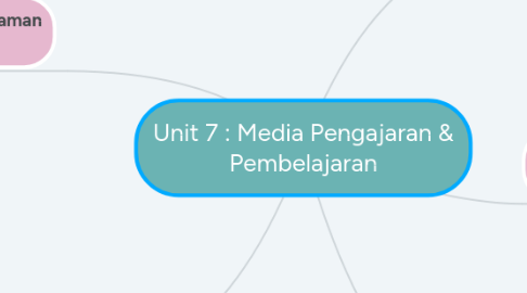 Mind Map: Unit 7 : Media Pengajaran & Pembelajaran