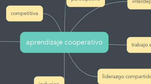 Mind Map: aprendizaje cooperativo
