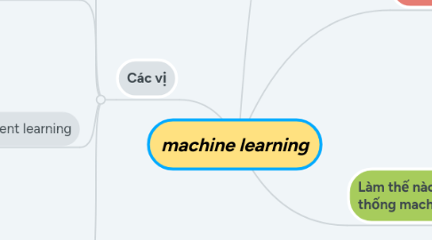 Mind Map: machine learning