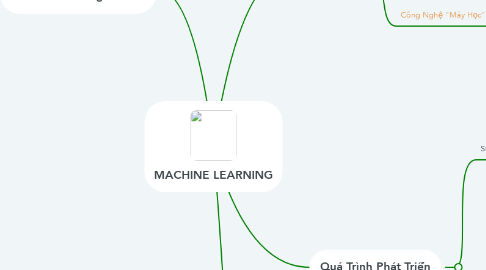 Mind Map: MACHINE LEARNING
