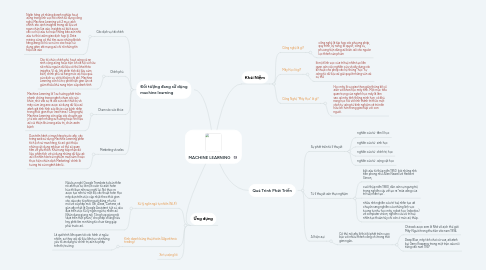 Mind Map: MACHINE LEARNING