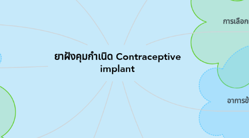 Mind Map: ยาฝังคุมกำเนิด Contraceptive implant
