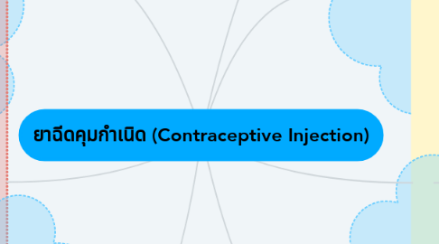 Mind Map: ยาฉีดคุมกำเนิด (Contraceptive Injection)