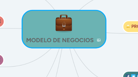 Mind Map: MODELO DE NEGOCIOS