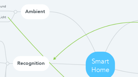 Mind Map: Smart Home