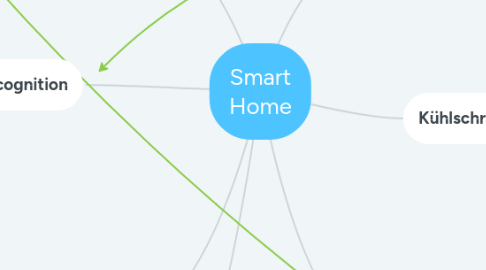 Mind Map: Smart Home