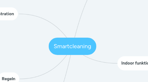 Mind Map: Smartcleaning