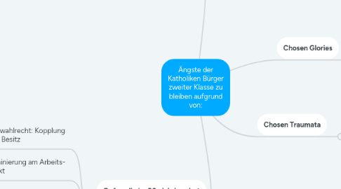 Mind Map: Ängste der Katholiken Bürger zweiter Klasse zu bleiben aufgrund von: