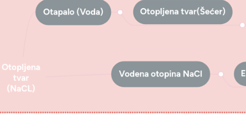 Mind Map: Otopljena tvar (NaCL)