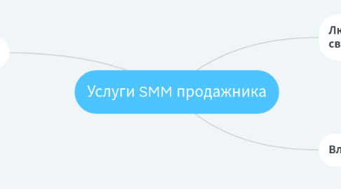 Mind Map: Услуги SMM продажника