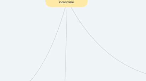 Mind Map: Gestione della produzione industriale