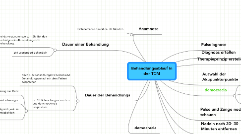 Mind Map: Behandlungsablauf in der TCM