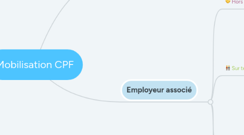 Mind Map: Mobilisation CPF