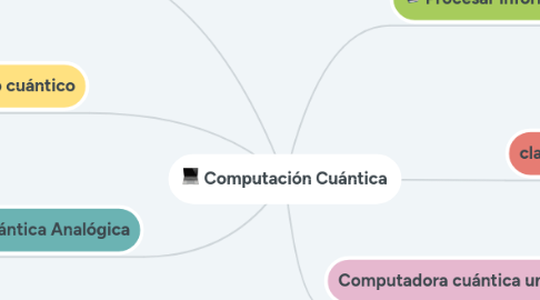 Mind Map: Computación Cuántica