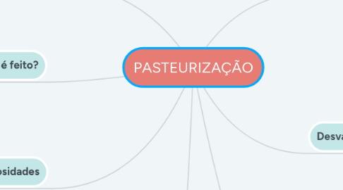 Mind Map: PASTEURIZAÇÃO