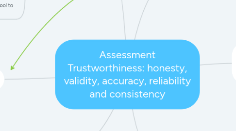 Mind Map: Assessment Trustworthiness: honesty, validity, accuracy, reliability and consistency