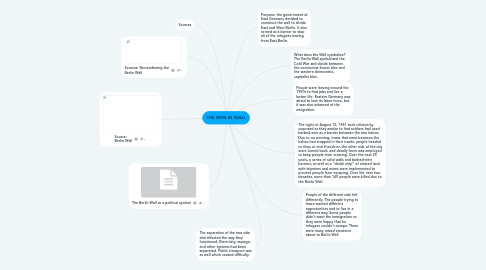 Mind Map: THE BERLIN WALL