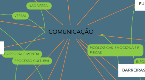 Mind Map: COMUNICAÇÃO