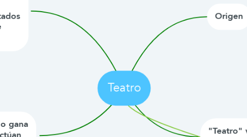 Mind Map: Teatro