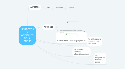 Mind Map: "ASPECTOS Y ACCIONES DE LA ÉTICA"