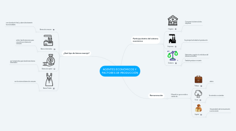 Mind Map: AGENTES ECONÓMICOS Y FACTORES DE PRODUCCIÓN