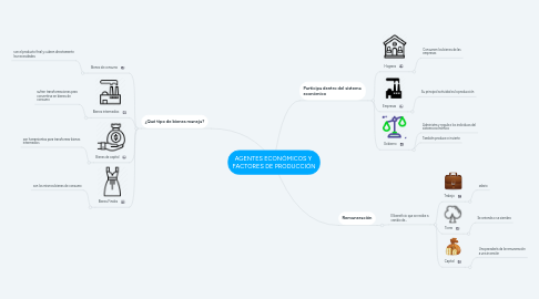 Mind Map: AGENTES ECONÓMICOS Y  FACTORES DE PRODUCCIÓN