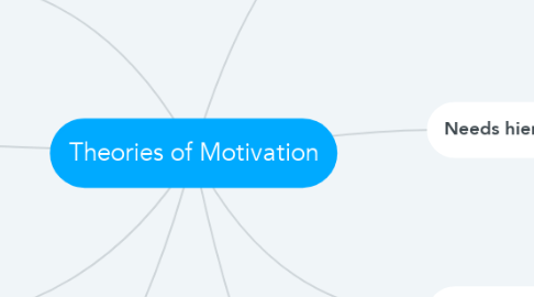 Mind Map: Theories of Motivation