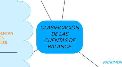 Mind Map: CLASIFICACIÓN DE LAS CUENTAS DE BALANCE.