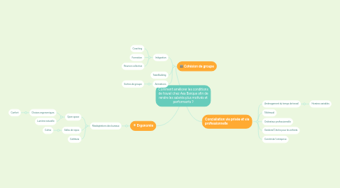 Mind Map: Comment améliorer les conditions de travail chez Axa Banque afin de rendre les salariés plus motivés et performants ?