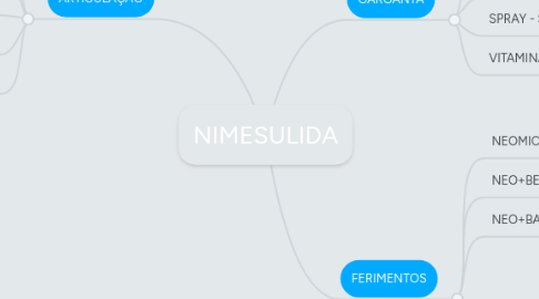 Mind Map: NIMESULIDA