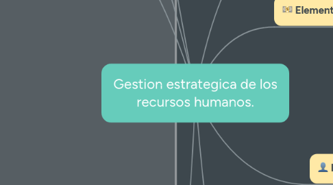 Mind Map: Gestion estrategica de los recursos humanos.