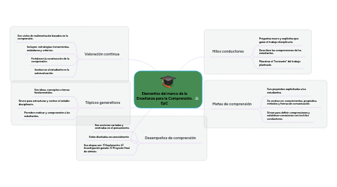 Mind Map: Elementos del marco de la Enseñanza para la Comprensión, EpC