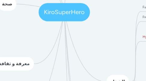 Mind Map: KiroSuperHero