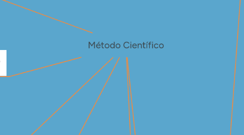 Mind Map: Método Científico