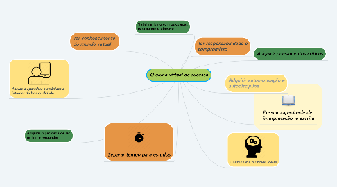 Mind Map: O aluno virtual de sucesso