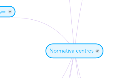 Mind Map: Normativa centros