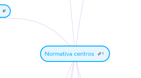 Mind Map: Normativa centros