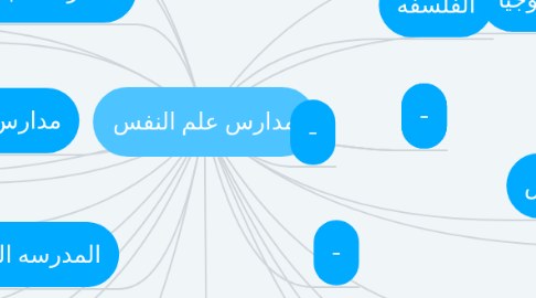 Mind Map: مدارس علم النفس