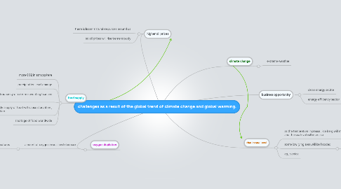 Mind Map: challenges as a result of the global trend of climate change and global warming.